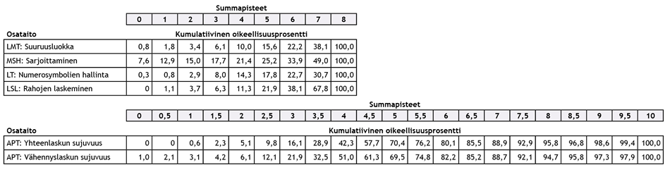 Kumulatiivinen oikeellisuusprosentti