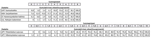 Taulukko 3. Toisen luokan syksyn tehtävien kumulatiiviset oikeellisuusprosentit osataidoittain.