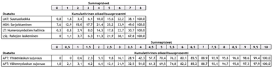 Kumulatiivinen oikeellisuusprosentti