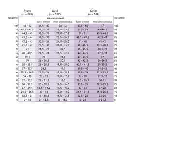 Kokonaispisteitä vastaava persentiililuku