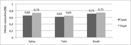 Kuvio 10. Oikeiden vastausten osuudet sukupuolittain.