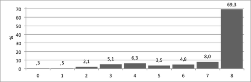 Kuvio 3. Pistemäärien jakauma Numerosymbolien hallinta -tehtävässä.