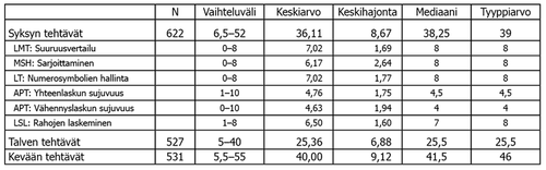 Taulukko 3. Pistemäärien vaihteluvälit, keskiluvut ja –hajonnat.