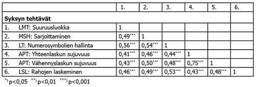 Taulukko 5. Syksyn tehtävien korrelaatiot.