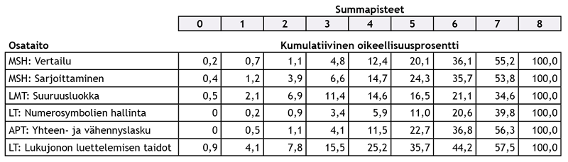 Taulukko 3. Esiopetuksen syksyn tehtävien kumulatiiviset oikeellisuusprosentit osataidoittain.