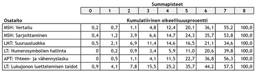 Taulukko 3. Esiopetuksen syksyn tehtävien kumulatiiviset oikeellisuusprosentit osataidoittain.