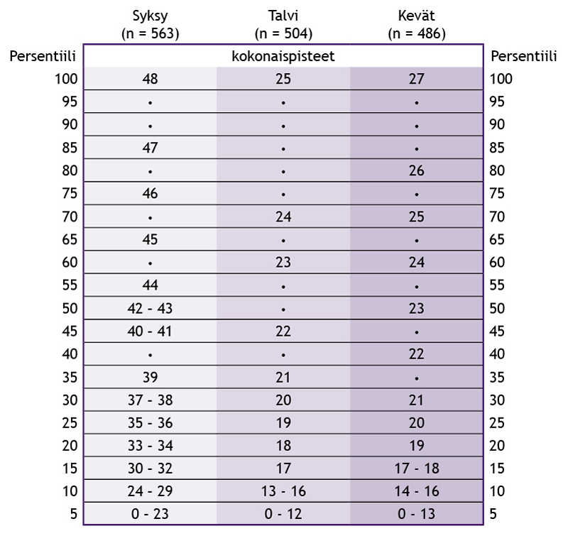 Taulukko 2. Esiopetuksen persentiilitaulukko kokonaispisteistä arviointiajankohdan mukaan.