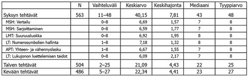 Taulukko 3. Pistemäärien vaihteluvälit, keskiluvut ja –hajonnat.