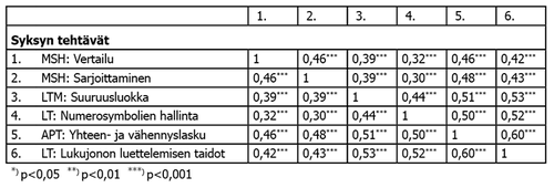 Taulukko 4. Syksyn tehtävien korrelaatiot.