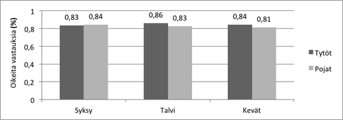 Kuvio 10. Oikeiden vastausten osuudet sukupuolittain.