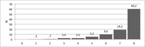 Kuvio 4. Pistemäärien jakauma Numerosymbolien hallinta –tehtävässä.