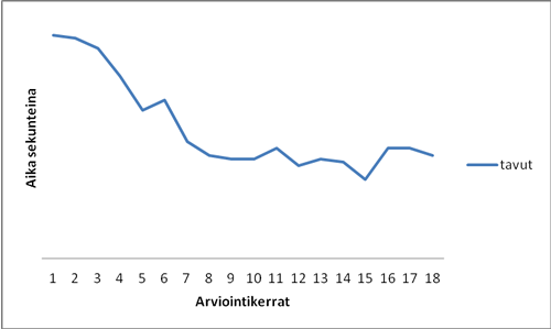 Kuva. Tavulistan lukuajan kehittyminen harjoitusjakson aikana.