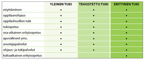 Kuva. Eri tuen muodot kolmiportaisessa mallissa (muokattu Opetushallituksen kuvion pohjalta)