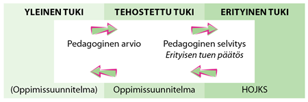 Kuva. Kolmiportaisen tuen dokumentointiprosessi