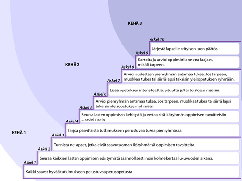 Kuva: Kolmikehäinen tuki ja siihen liittyvä pedagoginen arviointityö.