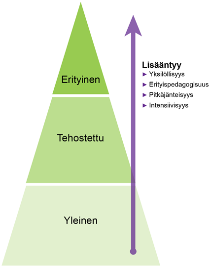 3-portaisen tuen malli