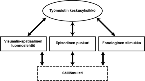 Kuva 1. Baddeleyn (1986, 1997, 2000) kolmikomponenttimalli täydennettynä episodisella puskurilla.