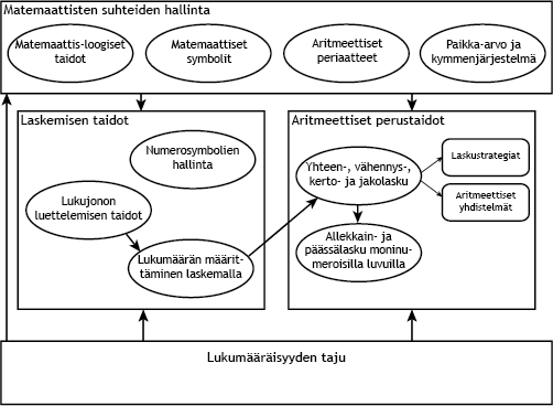 Keskeiset matemaattiset taitoryppäät