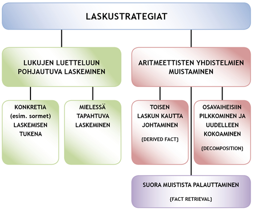 Laskustrategiat