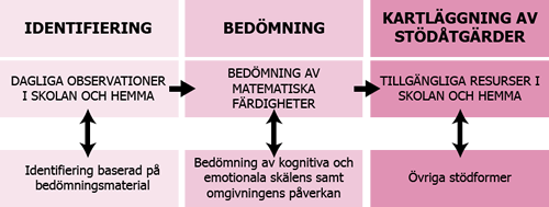 Bedömningsprocess