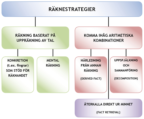 Räknestrategier