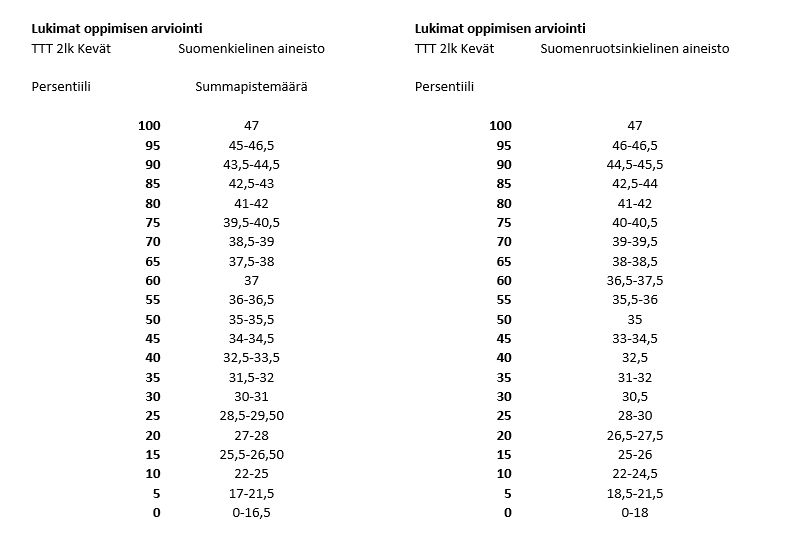 Oppimisen arviointi persentiilitaulukko (2. lk mat kevät)